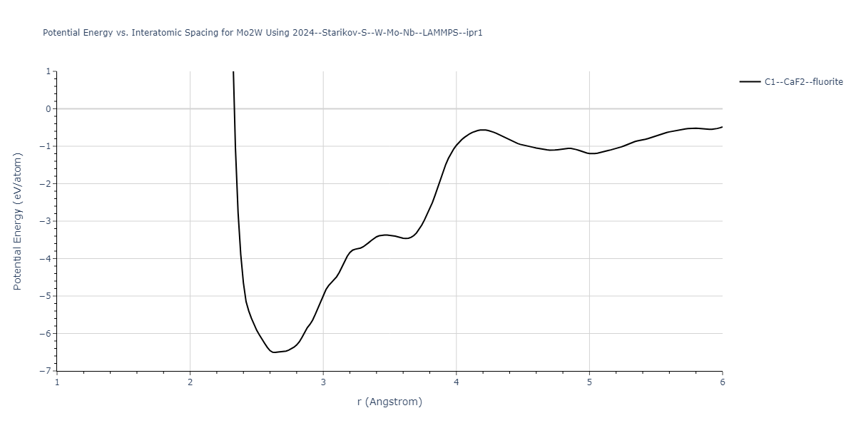 2024--Starikov-S--W-Mo-Nb--LAMMPS--ipr1/EvsR.Mo2W