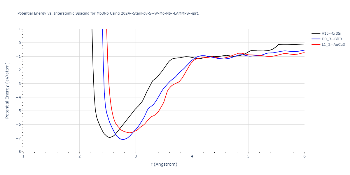 2024--Starikov-S--W-Mo-Nb--LAMMPS--ipr1/EvsR.Mo3Nb