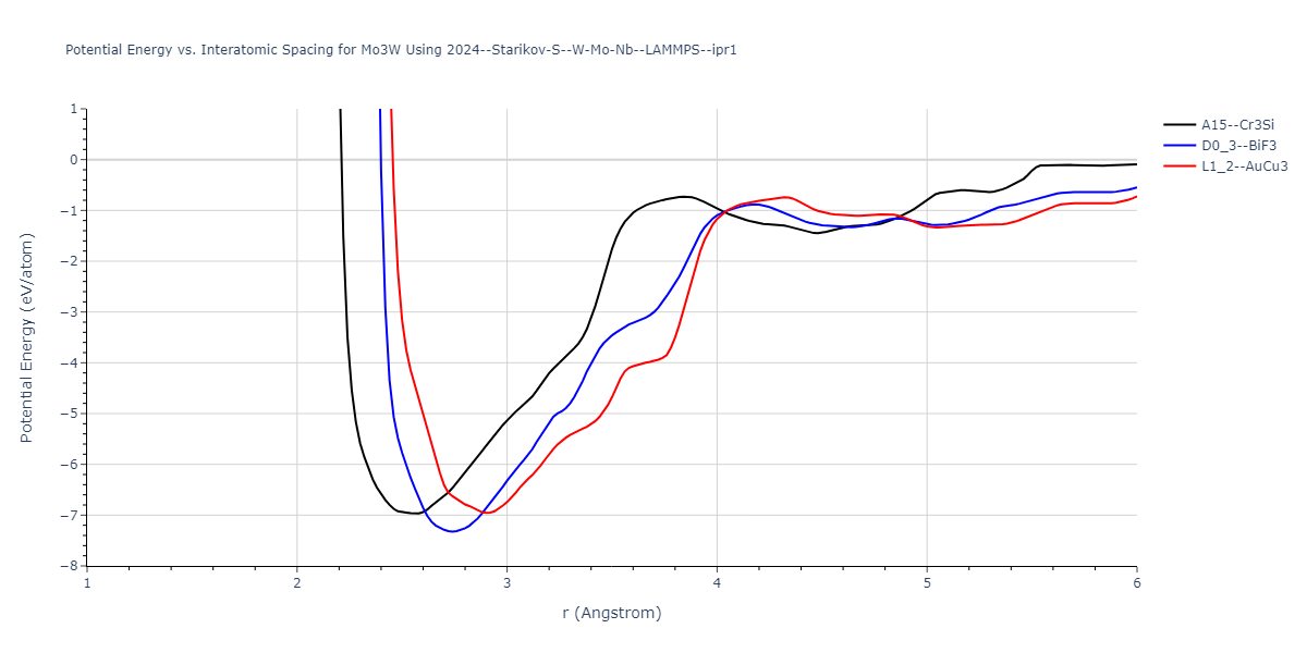 2024--Starikov-S--W-Mo-Nb--LAMMPS--ipr1/EvsR.Mo3W