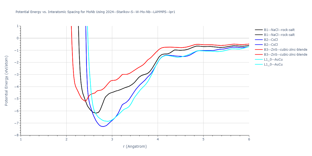 2024--Starikov-S--W-Mo-Nb--LAMMPS--ipr1/EvsR.MoNb