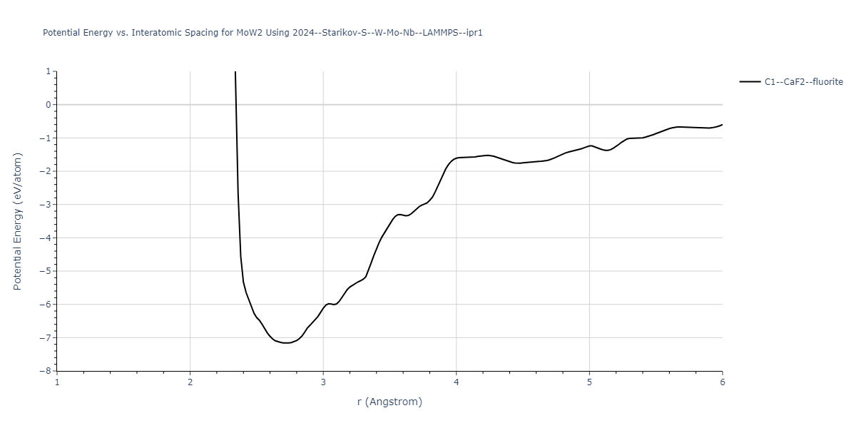 2024--Starikov-S--W-Mo-Nb--LAMMPS--ipr1/EvsR.MoW2