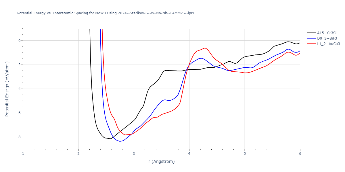 2024--Starikov-S--W-Mo-Nb--LAMMPS--ipr1/EvsR.MoW3