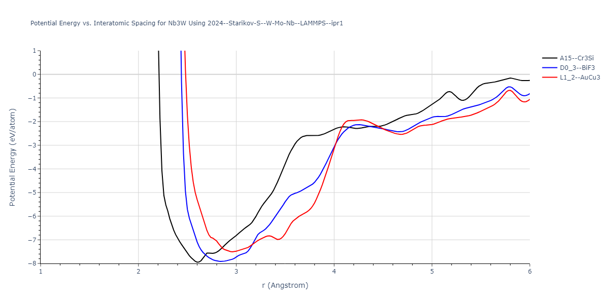 2024--Starikov-S--W-Mo-Nb--LAMMPS--ipr1/EvsR.Nb3W