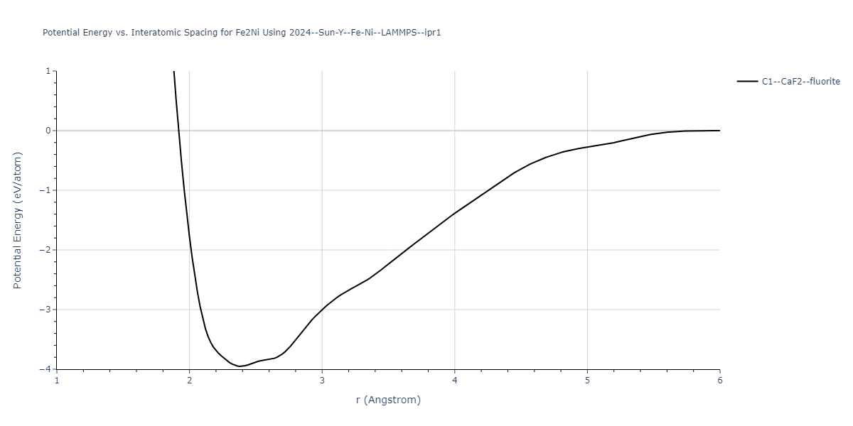 2024--Sun-Y--Fe-Ni--LAMMPS--ipr1/EvsR.Fe2Ni