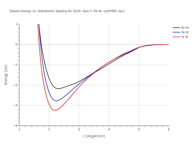 2024--Sun-Y--Fe-Ni--LAMMPS--ipr1/diatom