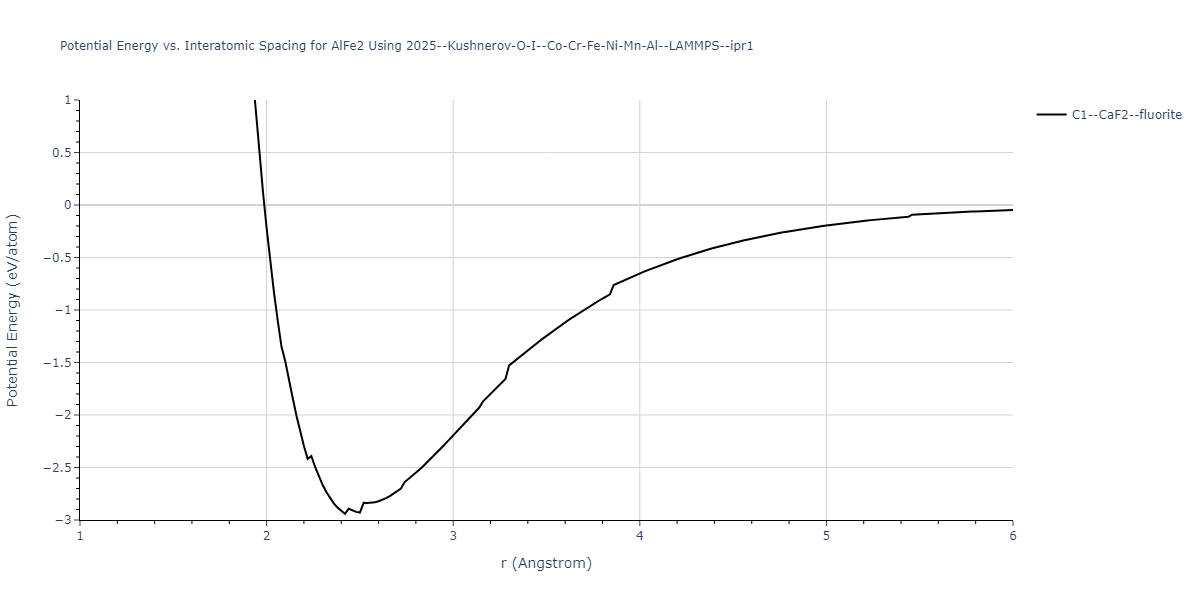 2025--Kushnerov-O-I--Co-Cr-Fe-Ni-Mn-Al--LAMMPS--ipr1/EvsR.AlFe2