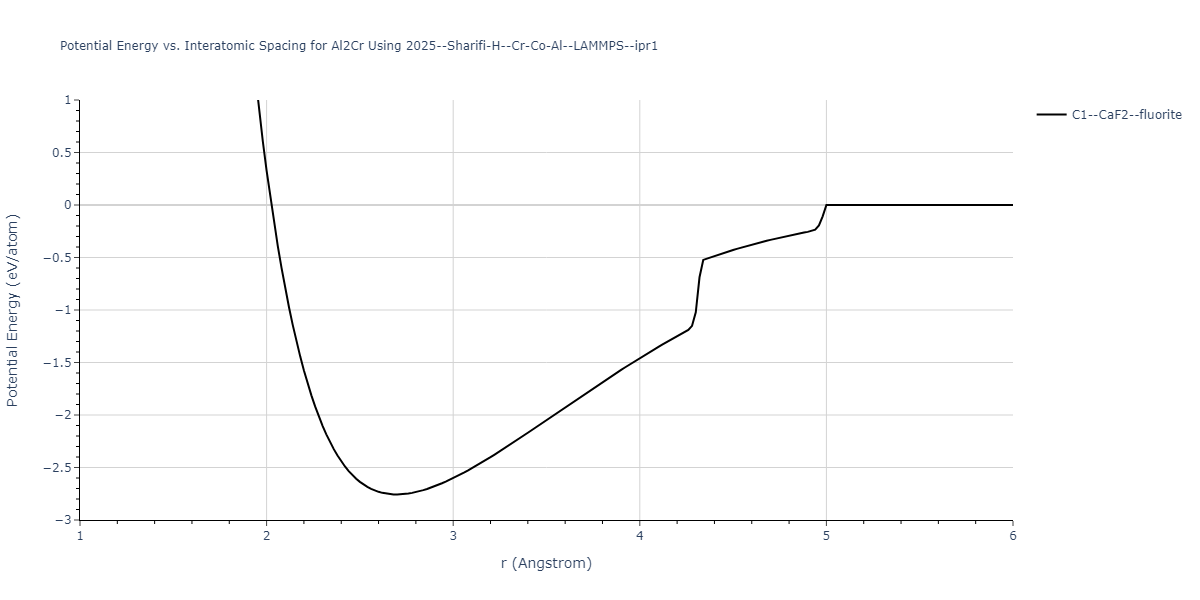 2025--Sharifi-H--Cr-Co-Al--LAMMPS--ipr1/EvsR.Al2Cr