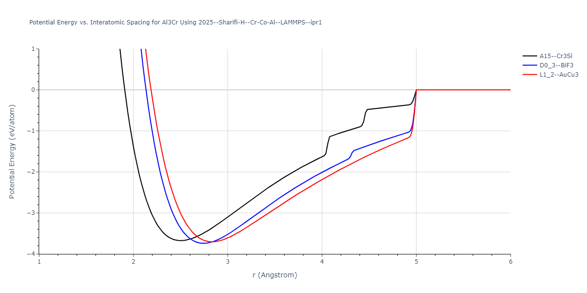 2025--Sharifi-H--Cr-Co-Al--LAMMPS--ipr1/EvsR.Al3Cr