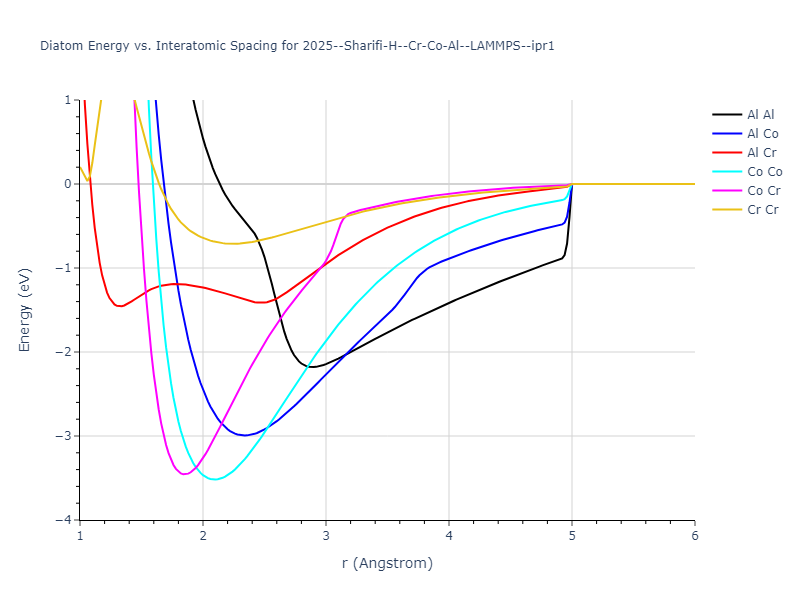 2025--Sharifi-H--Cr-Co-Al--LAMMPS--ipr1/diatom