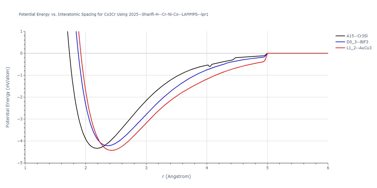 2025--Sharifi-H--Cr-Ni-Co--LAMMPS--ipr1/EvsR.Co3Cr