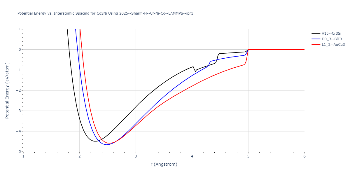 2025--Sharifi-H--Cr-Ni-Co--LAMMPS--ipr1/EvsR.Co3Ni
