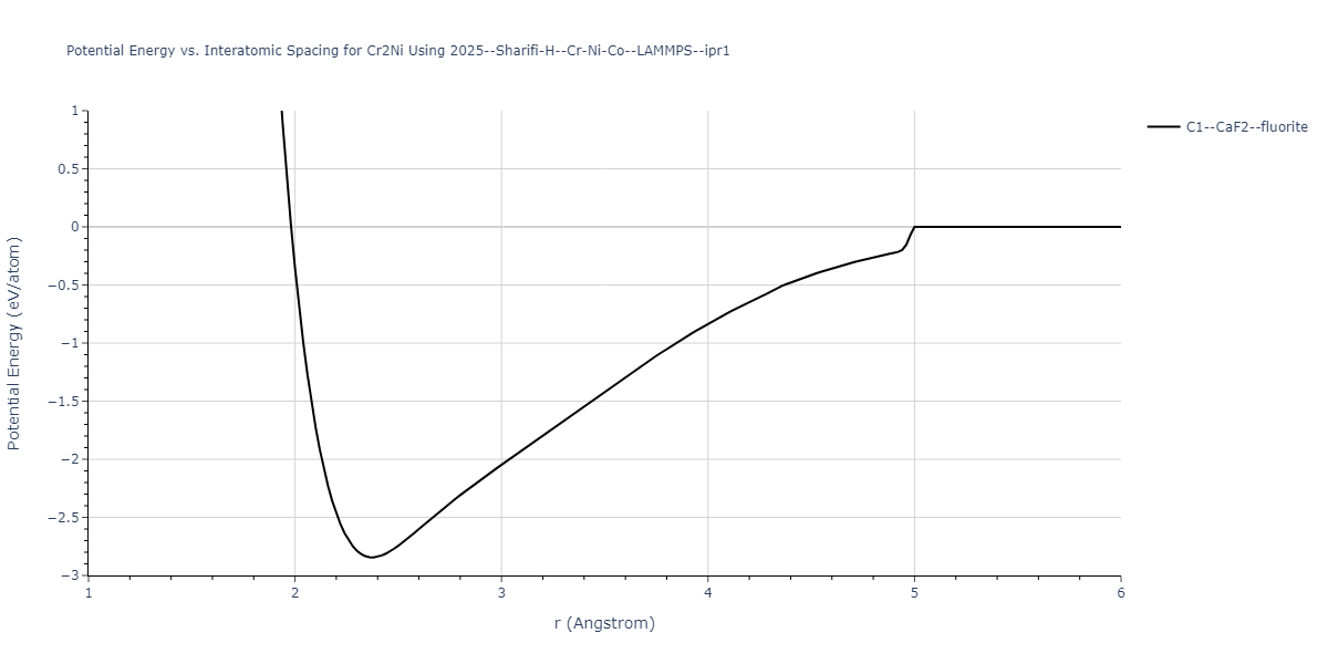 2025--Sharifi-H--Cr-Ni-Co--LAMMPS--ipr1/EvsR.Cr2Ni