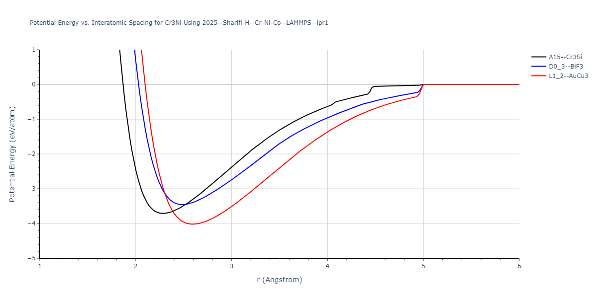 2025--Sharifi-H--Cr-Ni-Co--LAMMPS--ipr1/EvsR.Cr3Ni