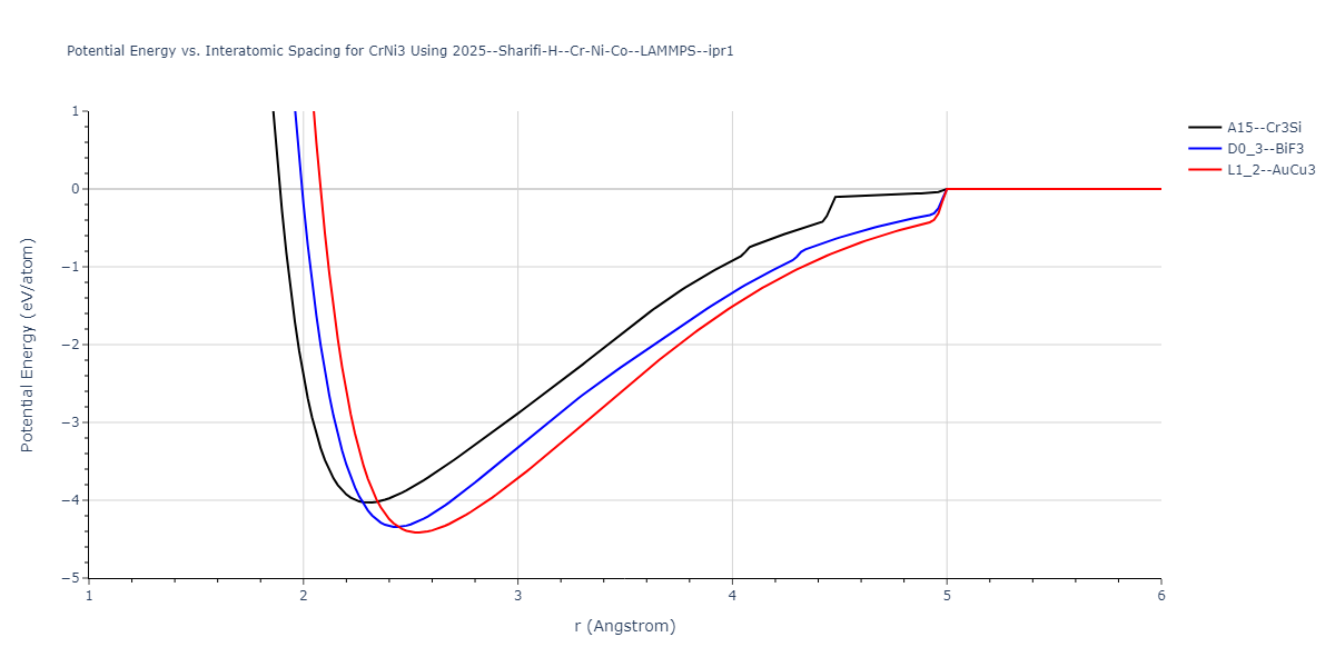 2025--Sharifi-H--Cr-Ni-Co--LAMMPS--ipr1/EvsR.CrNi3