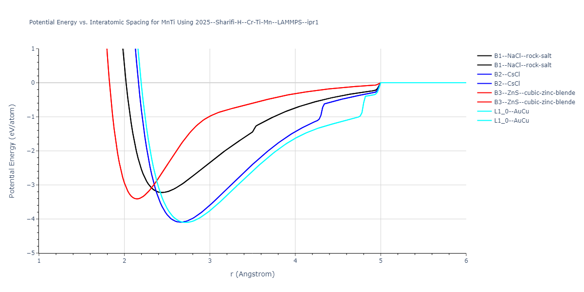 2025--Sharifi-H--Cr-Ti-Mn--LAMMPS--ipr1/EvsR.MnTi