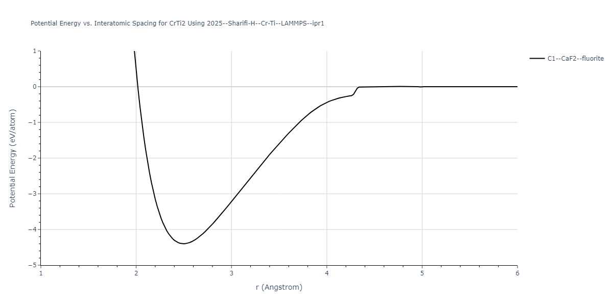 2025--Sharifi-H--Cr-Ti--LAMMPS--ipr1/EvsR.CrTi2