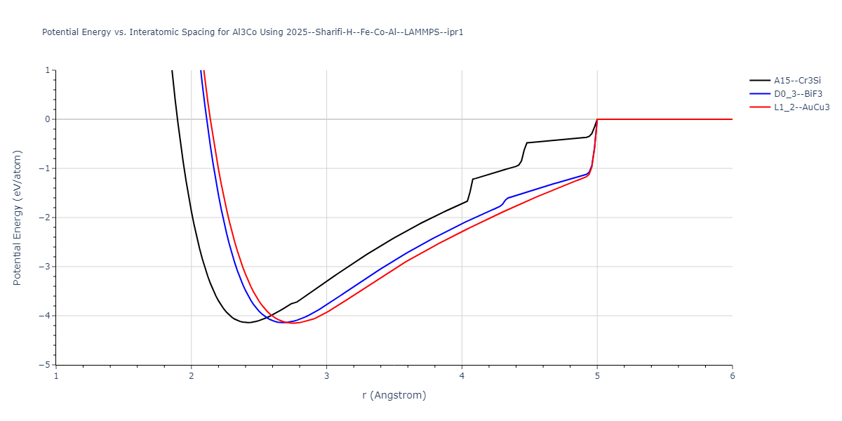 2025--Sharifi-H--Fe-Co-Al--LAMMPS--ipr1/EvsR.Al3Co