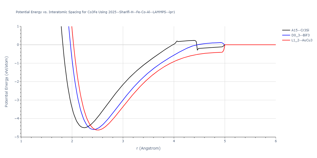 2025--Sharifi-H--Fe-Co-Al--LAMMPS--ipr1/EvsR.Co3Fe
