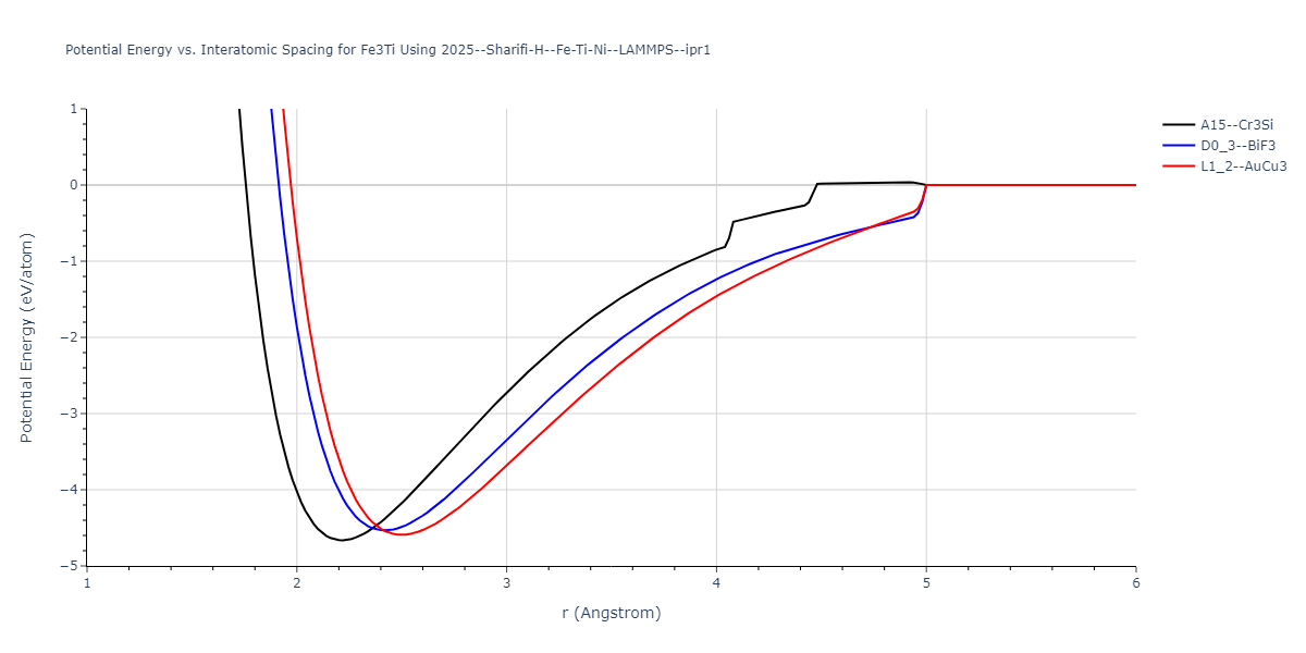 2025--Sharifi-H--Fe-Ti-Ni--LAMMPS--ipr1/EvsR.Fe3Ti