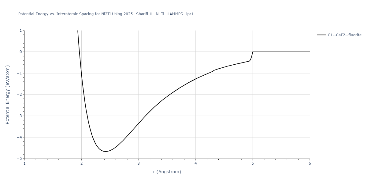 2025--Sharifi-H--Ni-Ti--LAMMPS--ipr1/EvsR.Ni2Ti