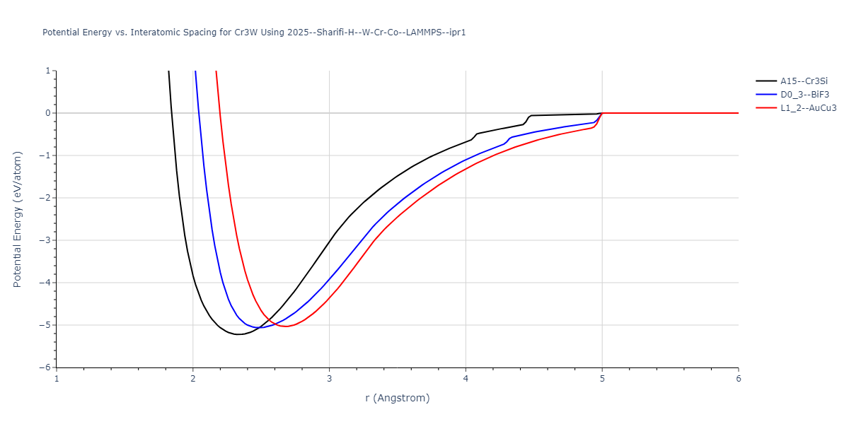 2025--Sharifi-H--W-Cr-Co--LAMMPS--ipr1/EvsR.Cr3W