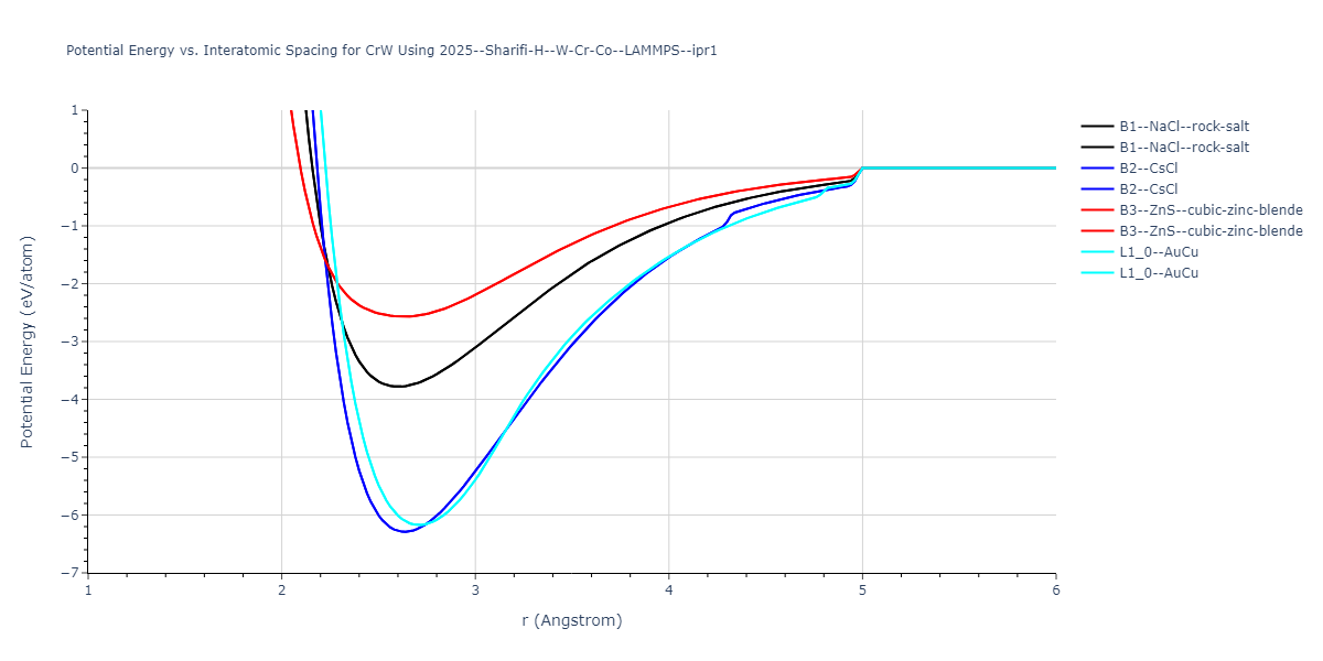 2025--Sharifi-H--W-Cr-Co--LAMMPS--ipr1/EvsR.CrW