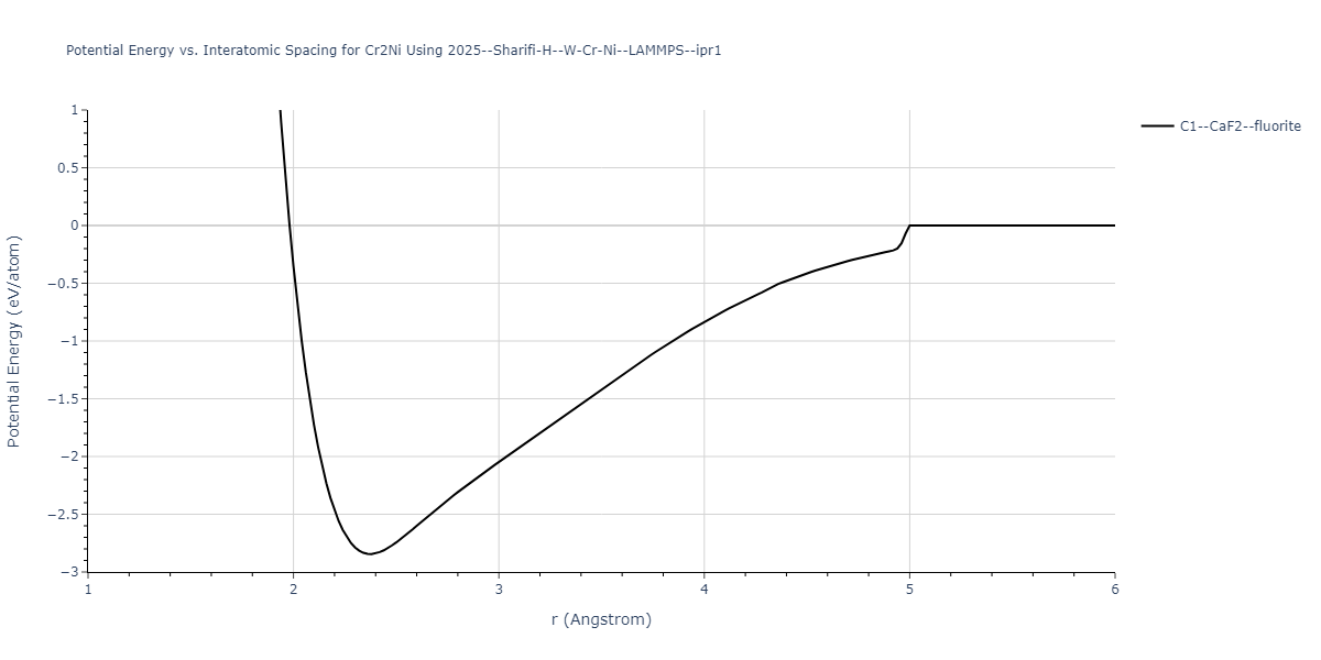 2025--Sharifi-H--W-Cr-Ni--LAMMPS--ipr1/EvsR.Cr2Ni