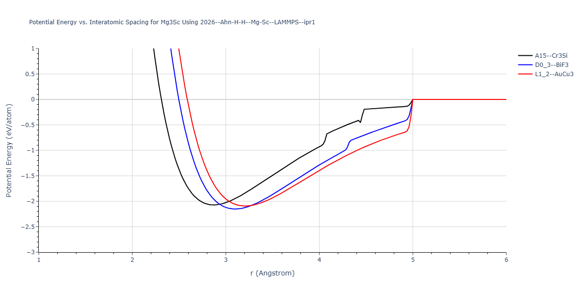 2026--Ahn-H-H--Mg-Sc--LAMMPS--ipr1/EvsR.Mg3Sc