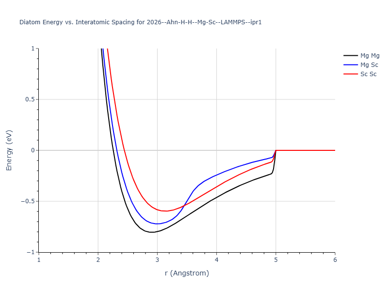 2026--Ahn-H-H--Mg-Sc--LAMMPS--ipr1/diatom