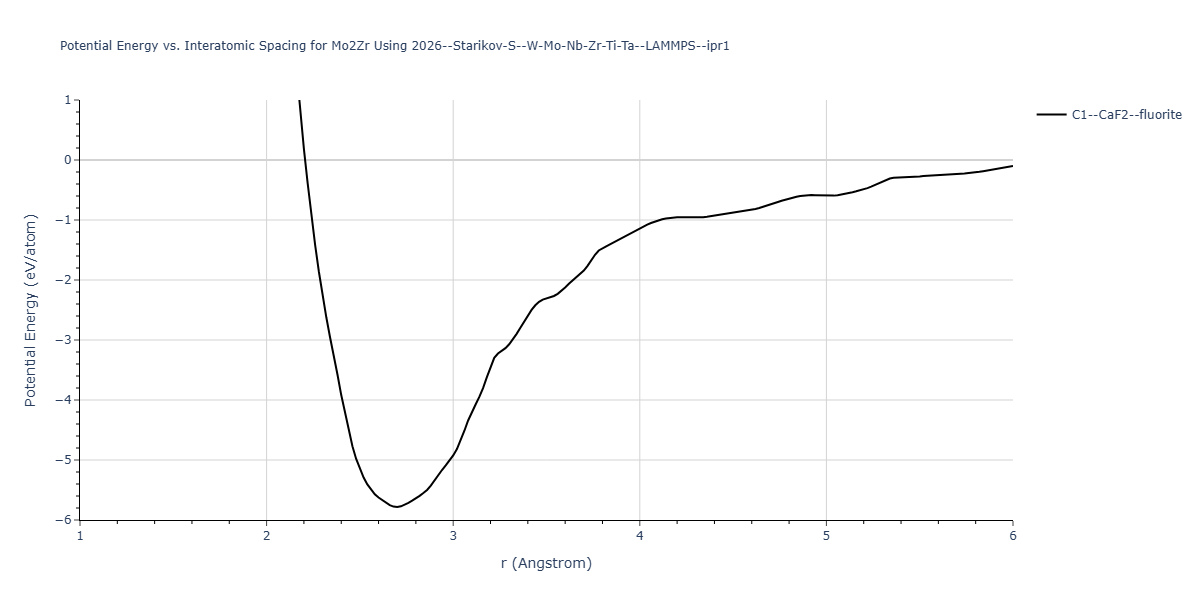 2026--Starikov-S--W-Mo-Nb-Zr-Ti-Ta--LAMMPS--ipr1/EvsR.Mo2Zr