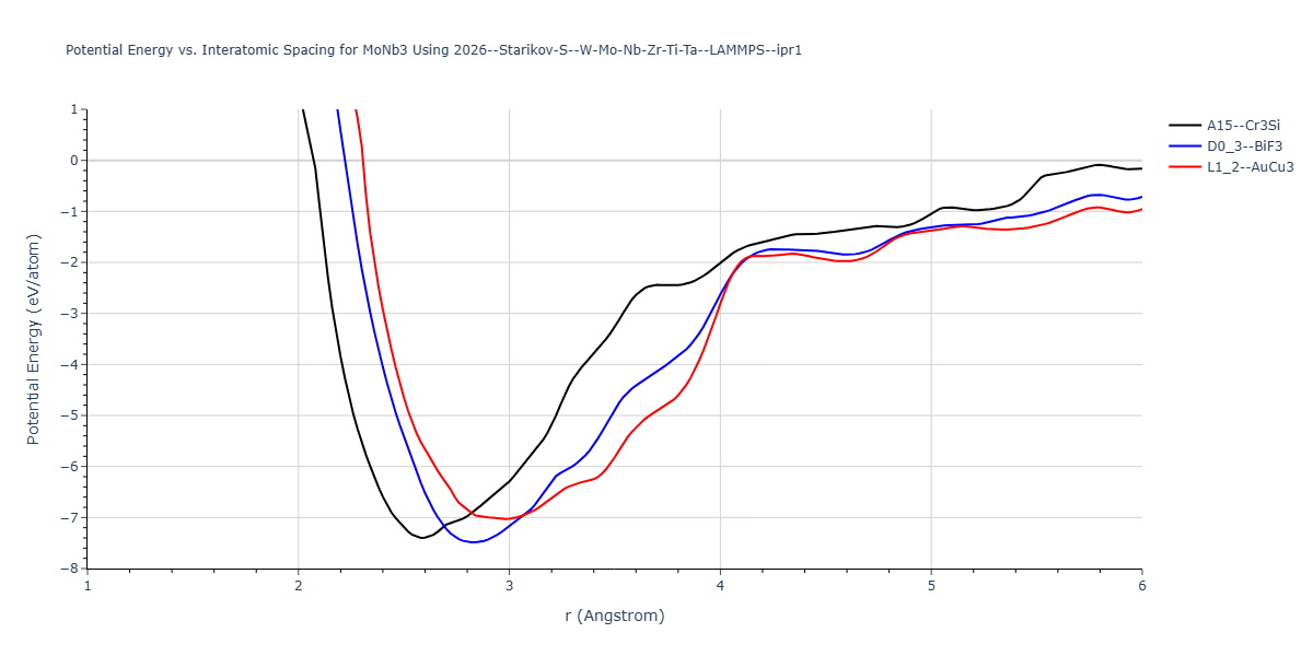 2026--Starikov-S--W-Mo-Nb-Zr-Ti-Ta--LAMMPS--ipr1/EvsR.MoNb3