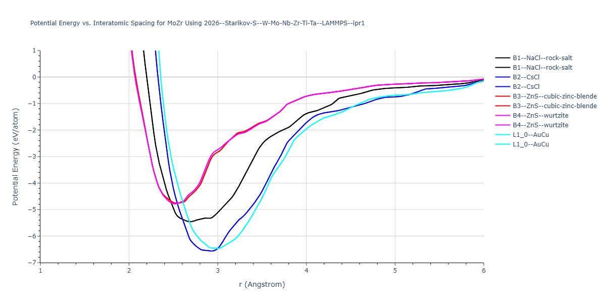 2026--Starikov-S--W-Mo-Nb-Zr-Ti-Ta--LAMMPS--ipr1/EvsR.MoZr