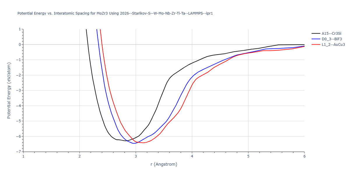2026--Starikov-S--W-Mo-Nb-Zr-Ti-Ta--LAMMPS--ipr1/EvsR.MoZr3