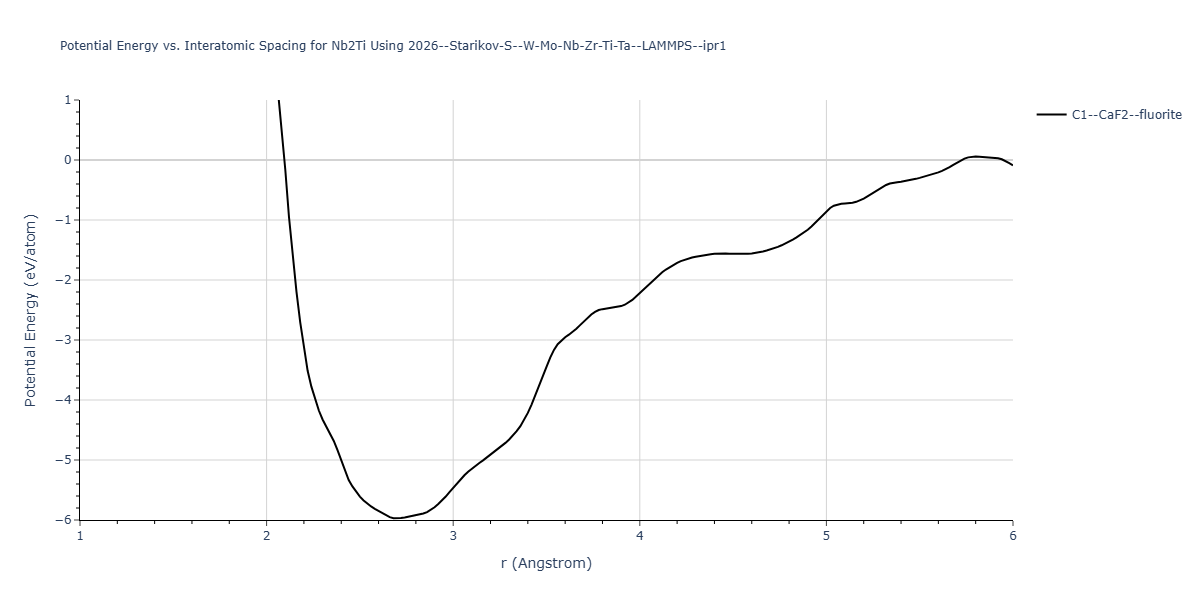2026--Starikov-S--W-Mo-Nb-Zr-Ti-Ta--LAMMPS--ipr1/EvsR.Nb2Ti