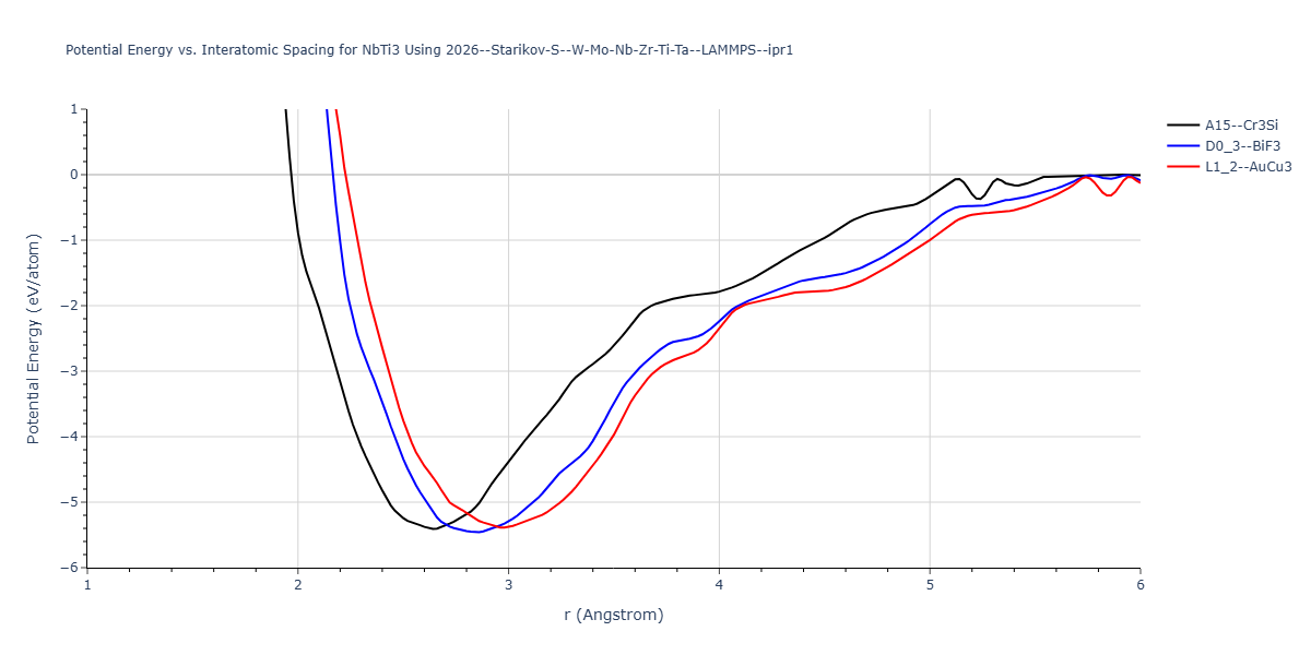 2026--Starikov-S--W-Mo-Nb-Zr-Ti-Ta--LAMMPS--ipr1/EvsR.NbTi3