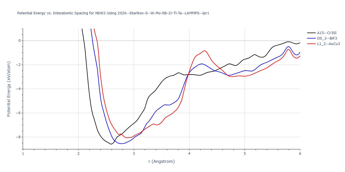 2026--Starikov-S--W-Mo-Nb-Zr-Ti-Ta--LAMMPS--ipr1/EvsR.NbW3