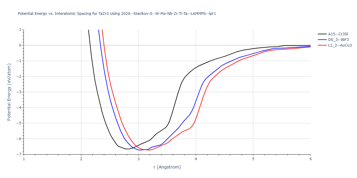 2026--Starikov-S--W-Mo-Nb-Zr-Ti-Ta--LAMMPS--ipr1/EvsR.TaZr3