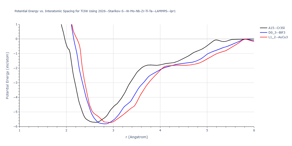2026--Starikov-S--W-Mo-Nb-Zr-Ti-Ta--LAMMPS--ipr1/EvsR.Ti3W
