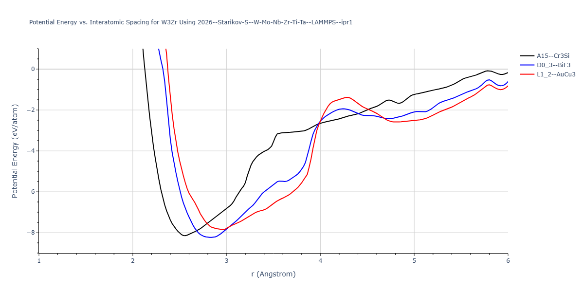 2026--Starikov-S--W-Mo-Nb-Zr-Ti-Ta--LAMMPS--ipr1/EvsR.W3Zr