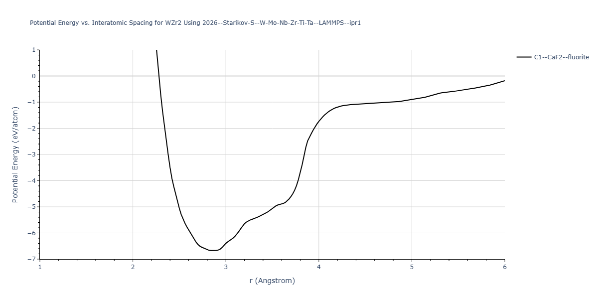 2026--Starikov-S--W-Mo-Nb-Zr-Ti-Ta--LAMMPS--ipr1/EvsR.WZr2