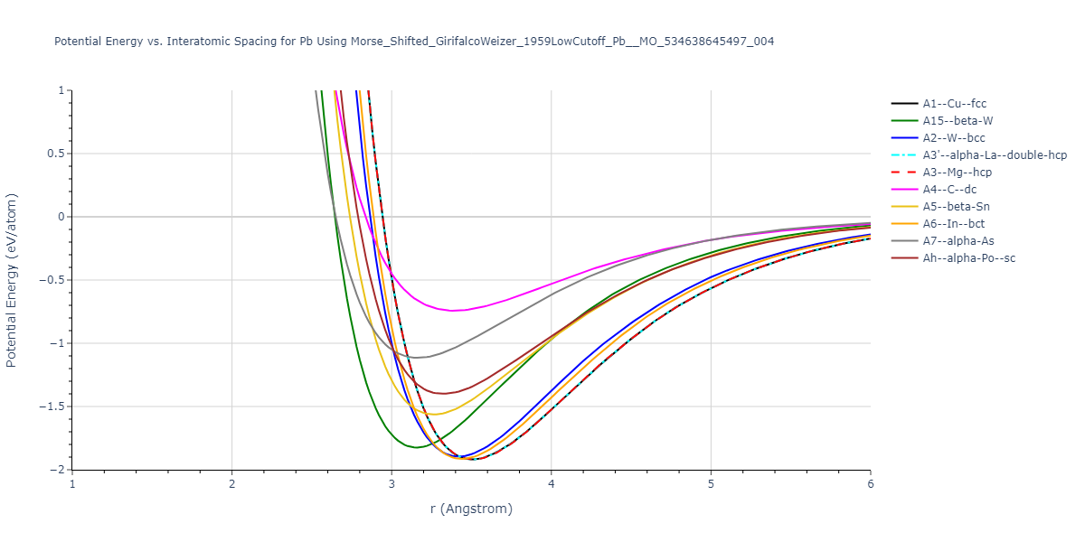 Morse_Shifted_GirifalcoWeizer_1959LowCutoff_Pb__MO_534638645497_004/EvsR.Pb