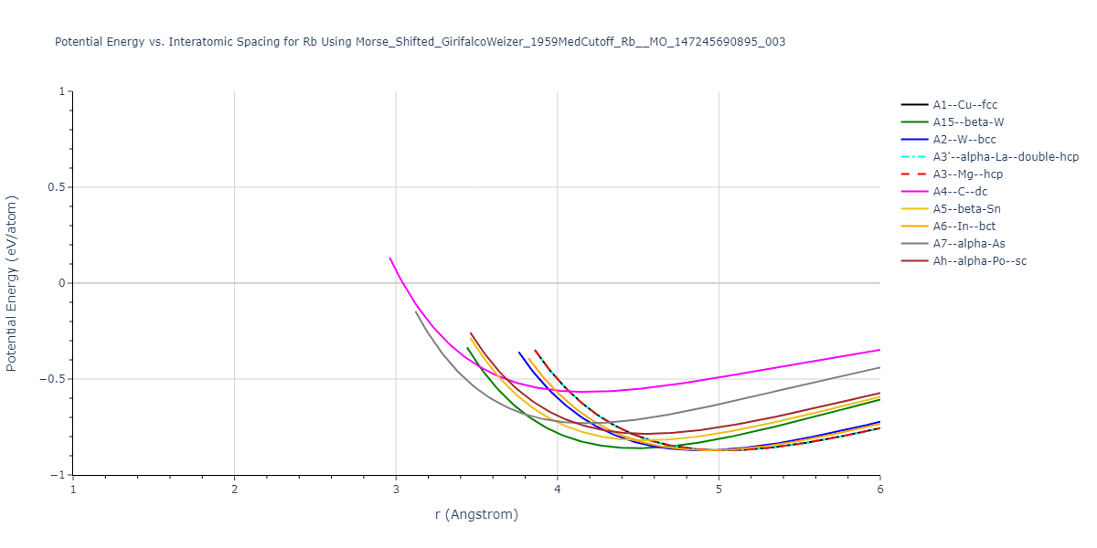 Morse_Shifted_GirifalcoWeizer_1959MedCutoff_Rb__MO_147245690895_003/EvsR.Rb