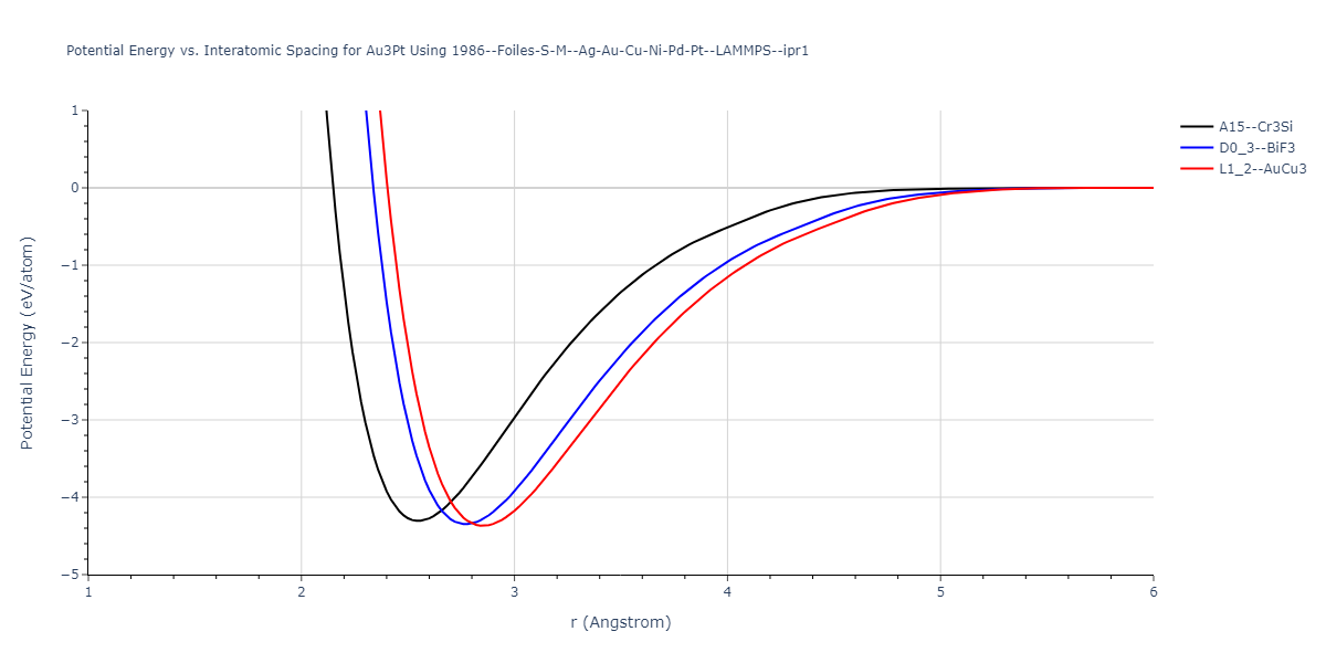 1986--Foiles-S-M--Ag-Au-Cu-Ni-Pd-Pt--LAMMPS--ipr1/EvsR.Au3Pt