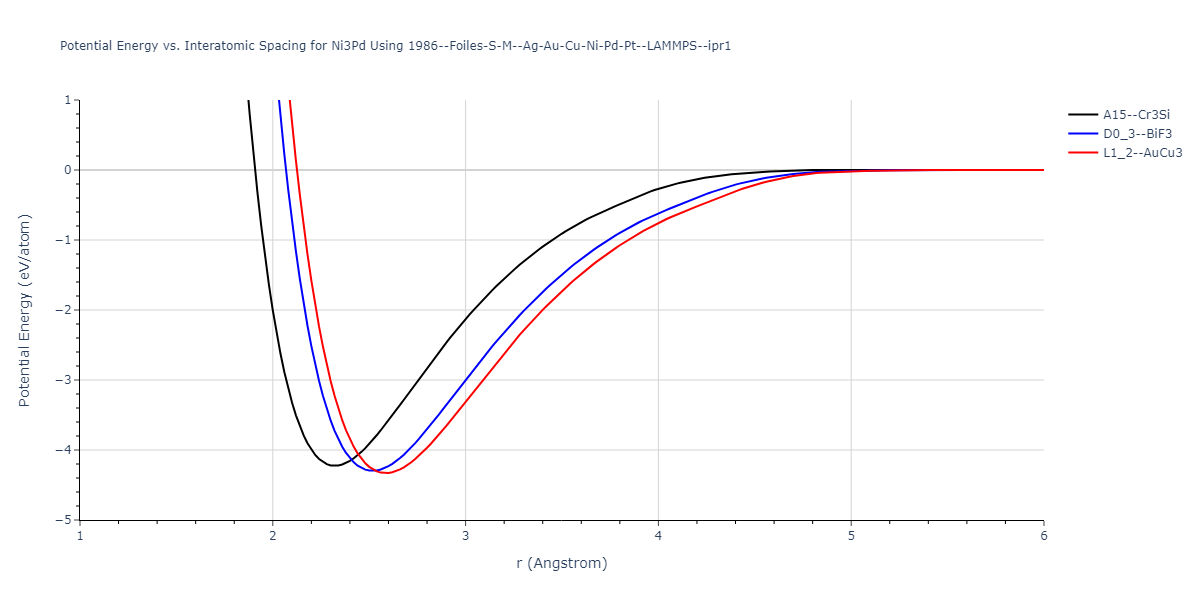 1986--Foiles-S-M--Ag-Au-Cu-Ni-Pd-Pt--LAMMPS--ipr1/EvsR.Ni3Pd