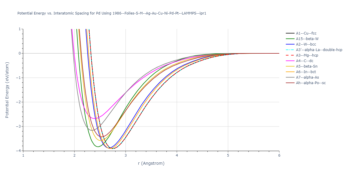 1986--Foiles-S-M--Ag-Au-Cu-Ni-Pd-Pt--LAMMPS--ipr1/EvsR.Pd
