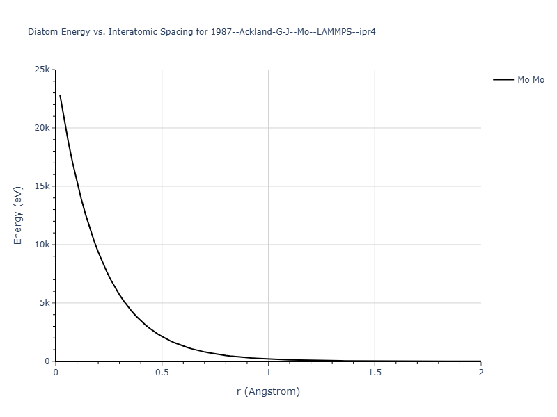 1987--Ackland-G-J--Mo--LAMMPS--ipr4/diatom_short