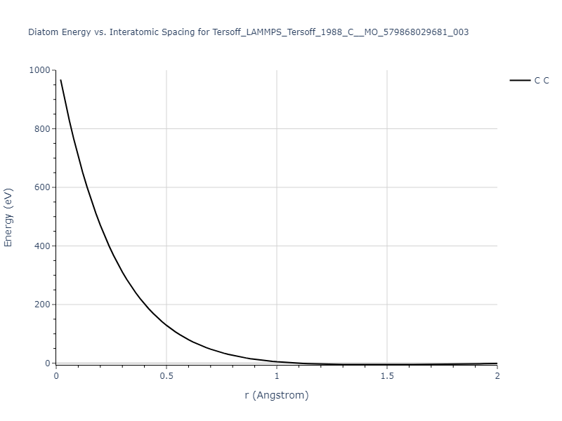 Tersoff_LAMMPS_Tersoff_1988_C__MO_579868029681_003/diatom_short
