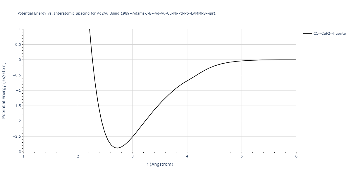 1989--Adams-J-B--Ag-Au-Cu-Ni-Pd-Pt--LAMMPS--ipr1/EvsR.Ag2Au