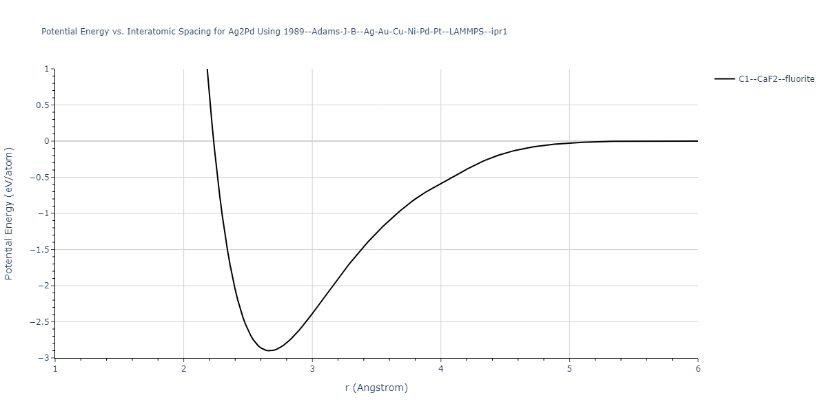 1989--Adams-J-B--Ag-Au-Cu-Ni-Pd-Pt--LAMMPS--ipr1/EvsR.Ag2Pd