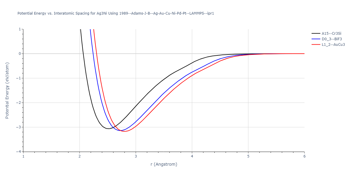 1989--Adams-J-B--Ag-Au-Cu-Ni-Pd-Pt--LAMMPS--ipr1/EvsR.Ag3Ni